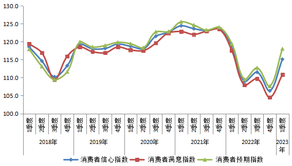 2018年以來(lái)全市消費(fèi)者信心指數(shù)走勢(shì)