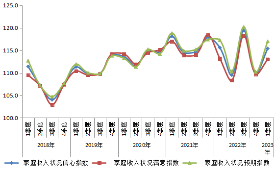 2018年以來(lái)全市消費(fèi)者家庭收入狀況信心指數(shù)走勢(shì).png
