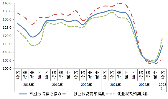 2018年以來(lái)全市就業(yè)狀況信心指數(shù)走勢(shì)