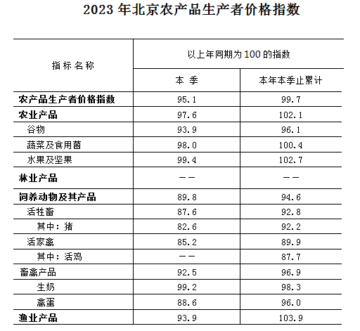 2023年北京農(nóng)產(chǎn)品生產(chǎn)者價格指數(shù)