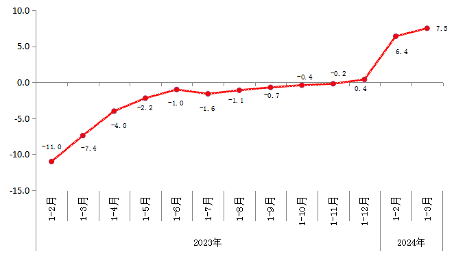 2023年以來(lái)規(guī)模以上工業(yè)增加值增速