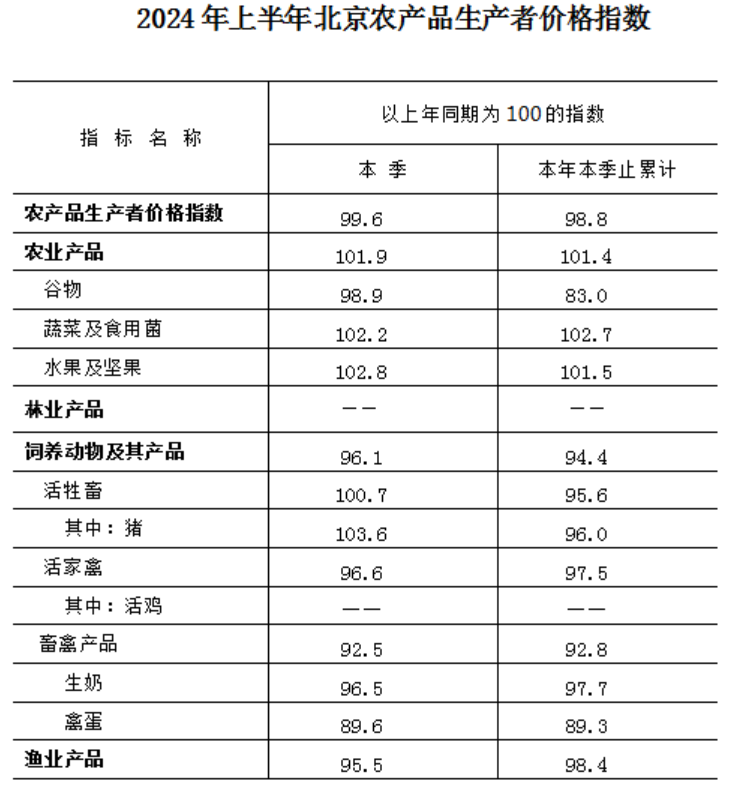 2024年上半年北京農(nóng)產(chǎn)品生產(chǎn)者價(jià)格指數(shù)