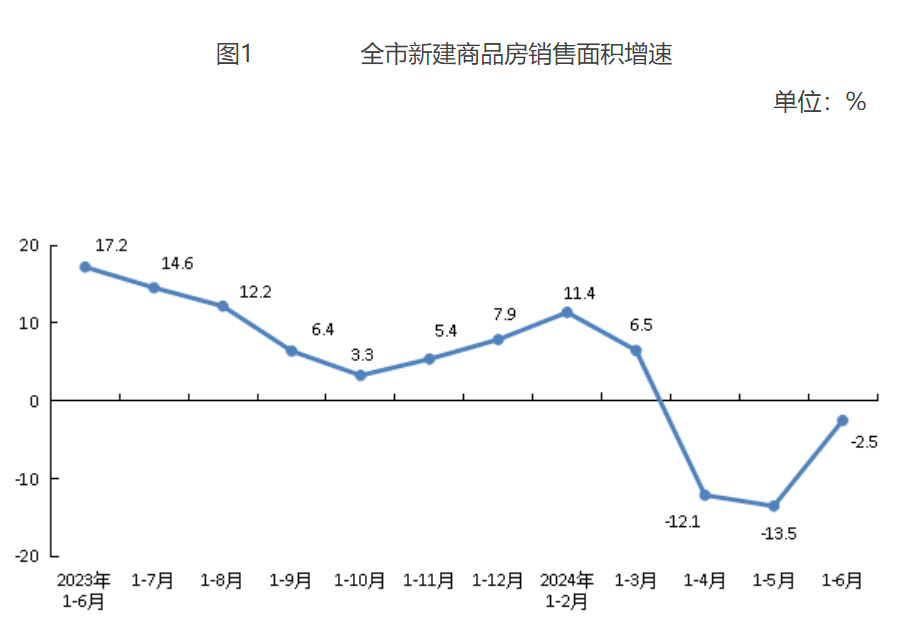 全市新建商品房銷(xiāo)售面積增速