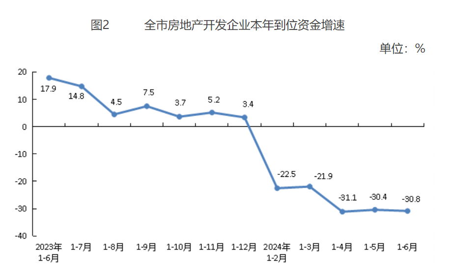 全市房地產(chǎn)開(kāi)發(fā)企業(yè)本年到位資金增進(jìn)