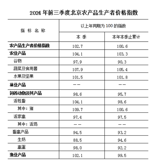 2024年前三季度北京市農(nóng)產(chǎn)品生產(chǎn)者價格同比上漲0.6%