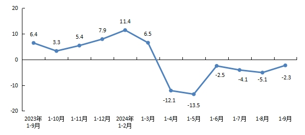 圖1 全市新建商品房銷售面積增速 單位：%