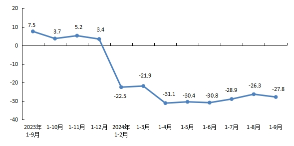 圖2 全市房地產(chǎn)開發(fā)企業(yè)本年到位資金增速 單位：%