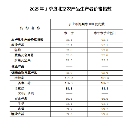 2025年一季度北京市農(nóng)產(chǎn)品生產(chǎn)者價格指數(shù).png