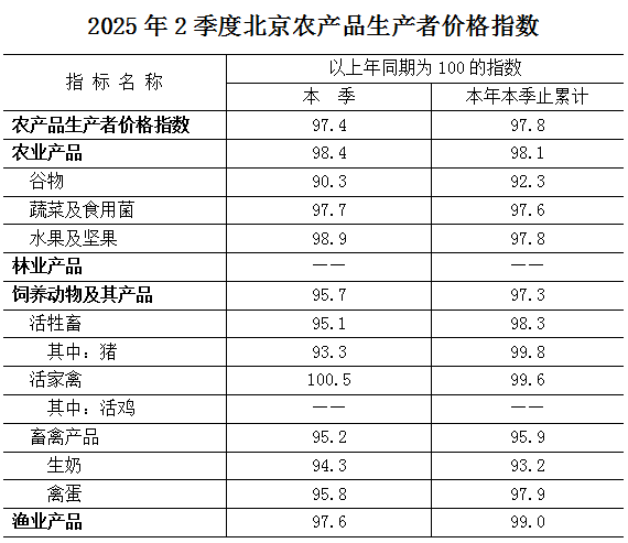 2025年2季度北京農產品生產者價格指數(shù)