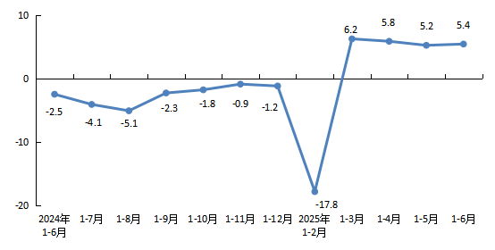 全市新建商品房銷售面積增速