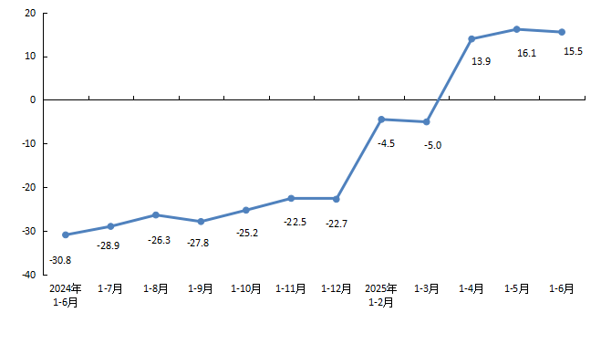 全市房地產(chǎn)開發(fā)企業(yè)本年到位資金增速