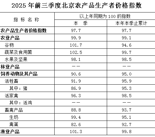 北京農(nóng)產(chǎn)品生產(chǎn)者價格總指數(shù)