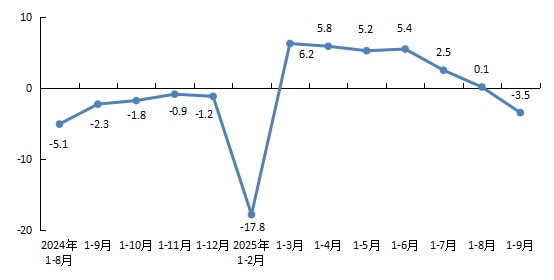 圖1 全市新建商品房銷售面積增速