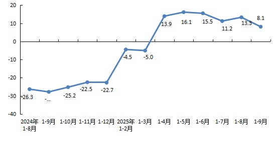 圖2 全市房地產(chǎn)開發(fā)企業(yè)本年到位資金增速