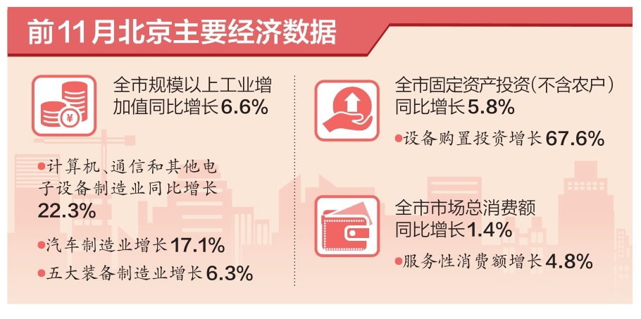 2025年1至11月工業(yè)增加值同比增長6.6% 北京經(jīng)濟(jì)穩(wěn)中向好韌性強
