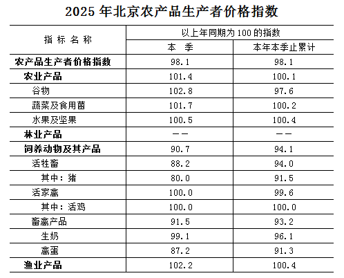 2025年北京農(nóng)產(chǎn)品生產(chǎn)者價格指數(shù)