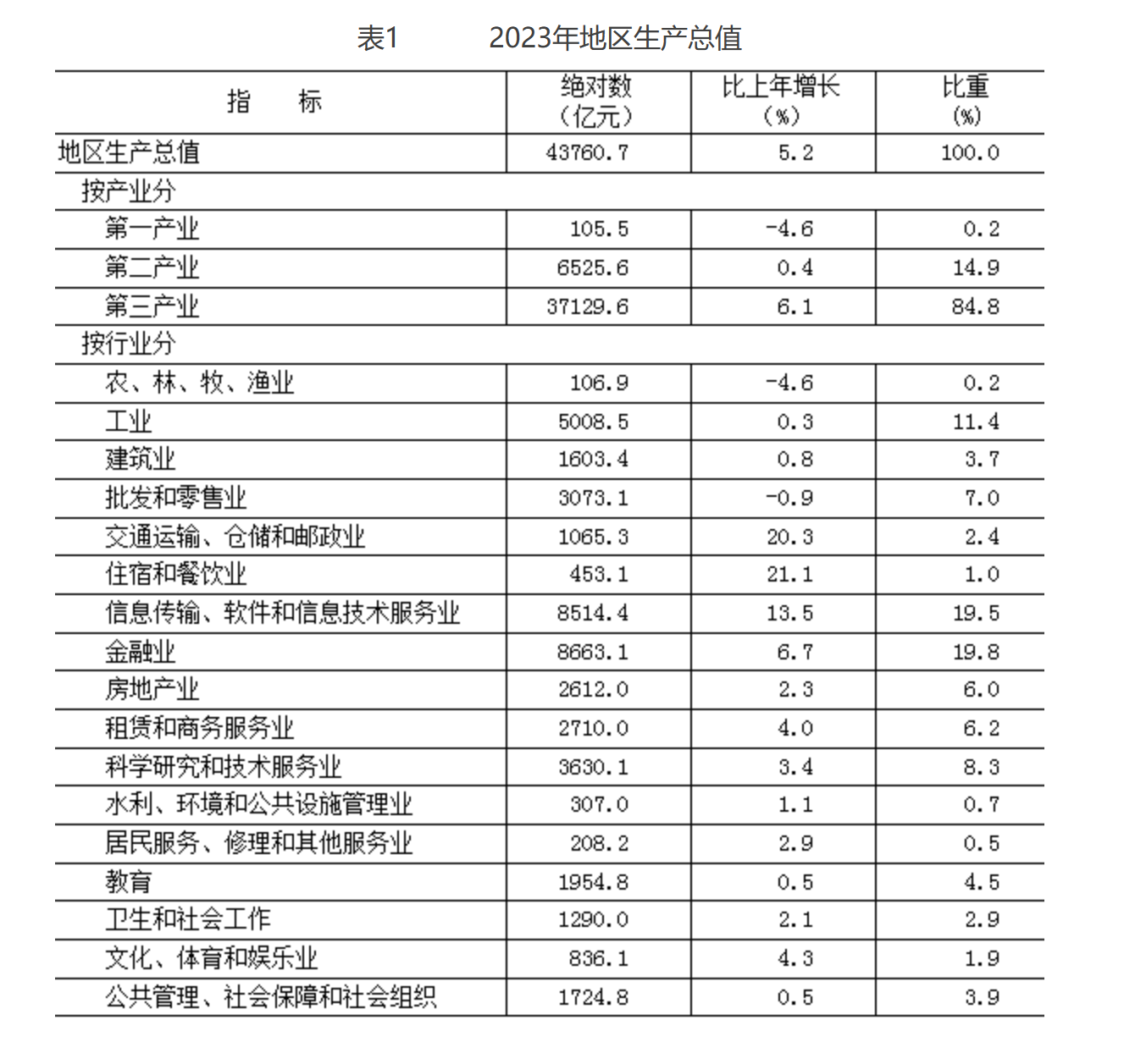 表1 2023年地區(qū)生產(chǎn)總值