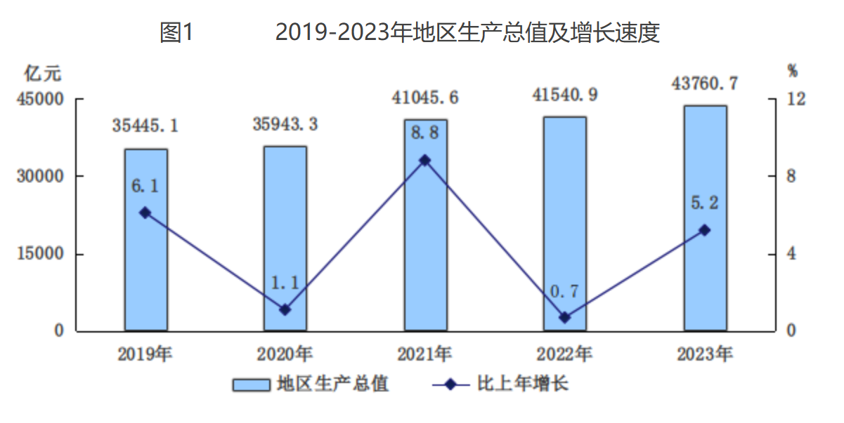 圖1 2019-2023年地區(qū)生產(chǎn)總值及增長(zhǎng)速度