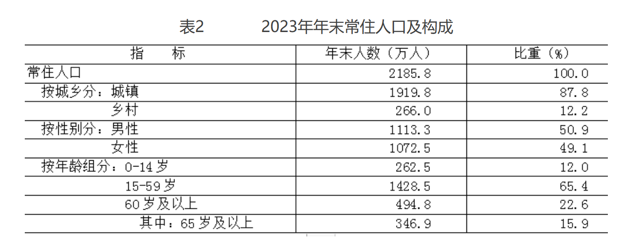 表2  2023年年末常住人口及構(gòu)成
