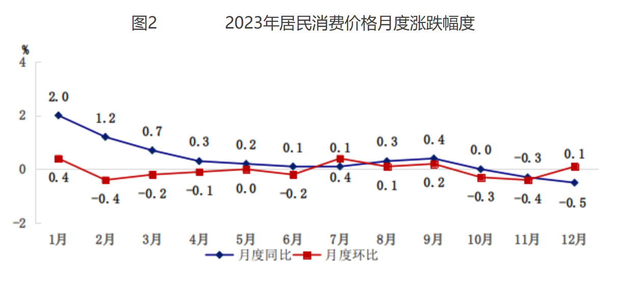 圖2 2023年居民消費(fèi)價(jià)格月度漲跌幅度