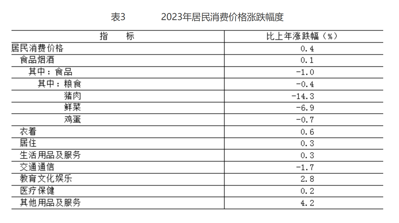 表3 2023年居民消費(fèi)價(jià)格漲跌幅度