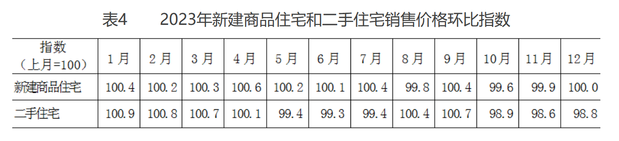 表4 2023年新建商品住宅和二手住宅銷售價(jià)格環(huán)比指數(shù)