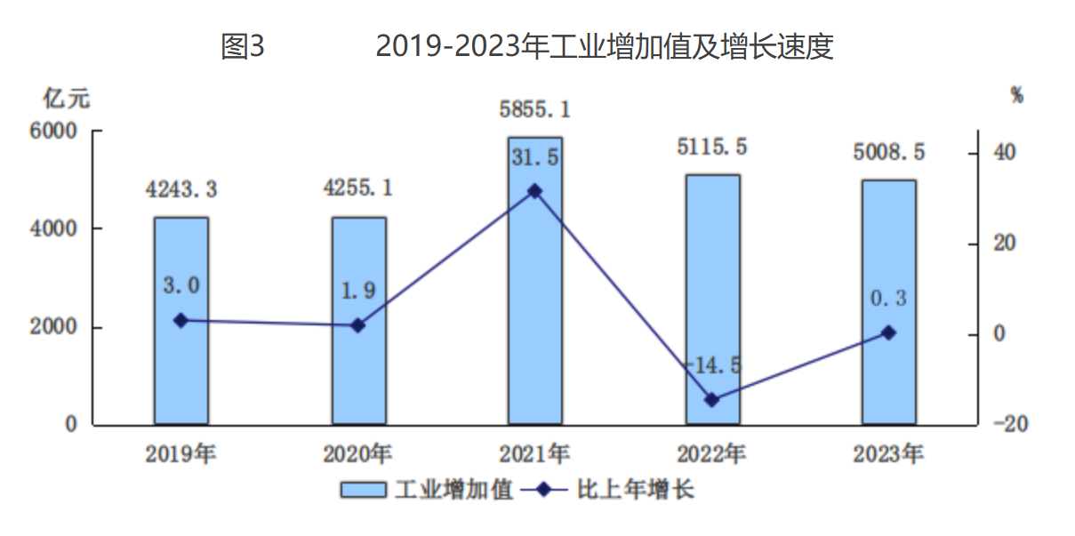 圖3 2019-2023年工業(yè)增加值及增長(zhǎng)速度