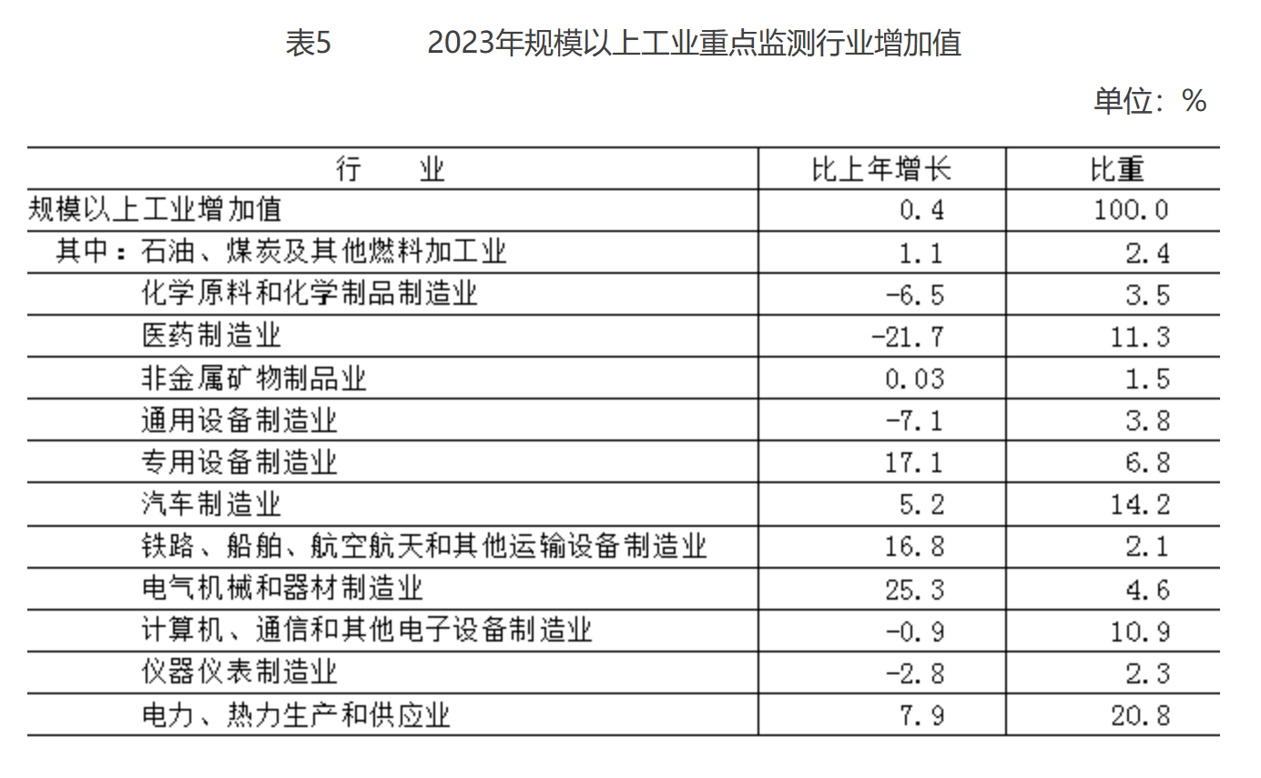 表5 2023年規(guī)模以上工業(yè)重點(diǎn)監(jiān)測(cè)行業(yè)增加值