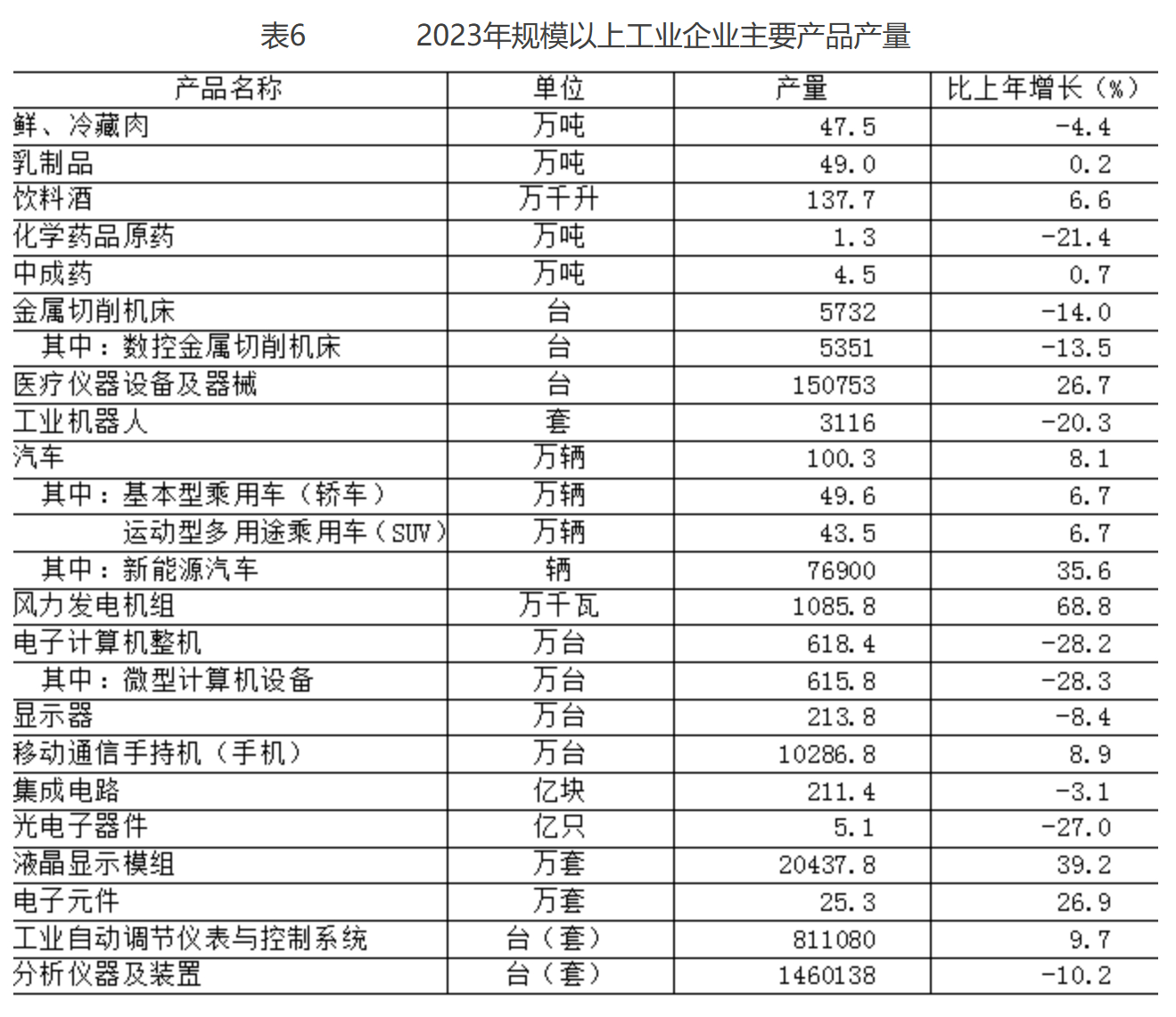 表6 2023年規(guī)模以上工業(yè)企業(yè)主要產(chǎn)品產(chǎn)量