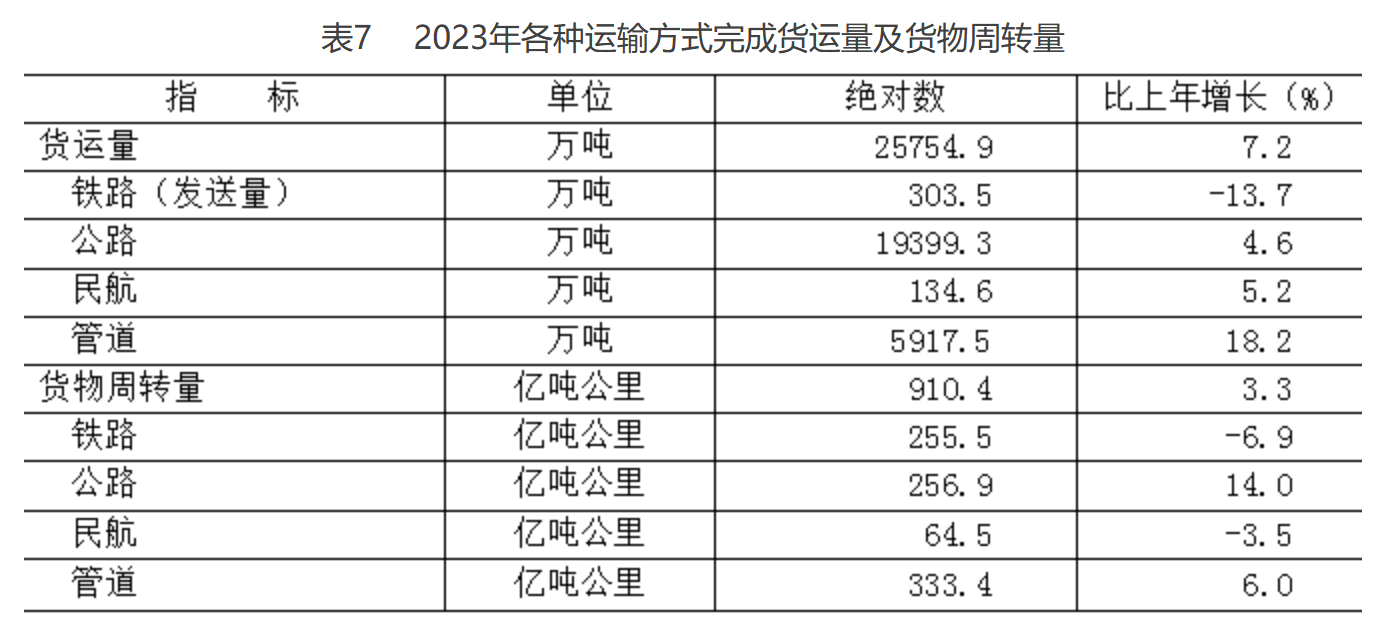 表7 2023年各種運(yùn)輸方式完成貨運(yùn)量及貨物周轉(zhuǎn)量