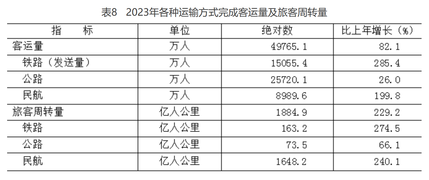 表8 2023年各種運(yùn)輸方式完成客運(yùn)量及旅客周轉(zhuǎn)量