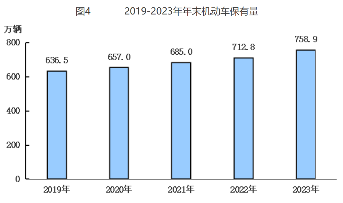 圖4 2019-2023年年末機(jī)動(dòng)車保有量