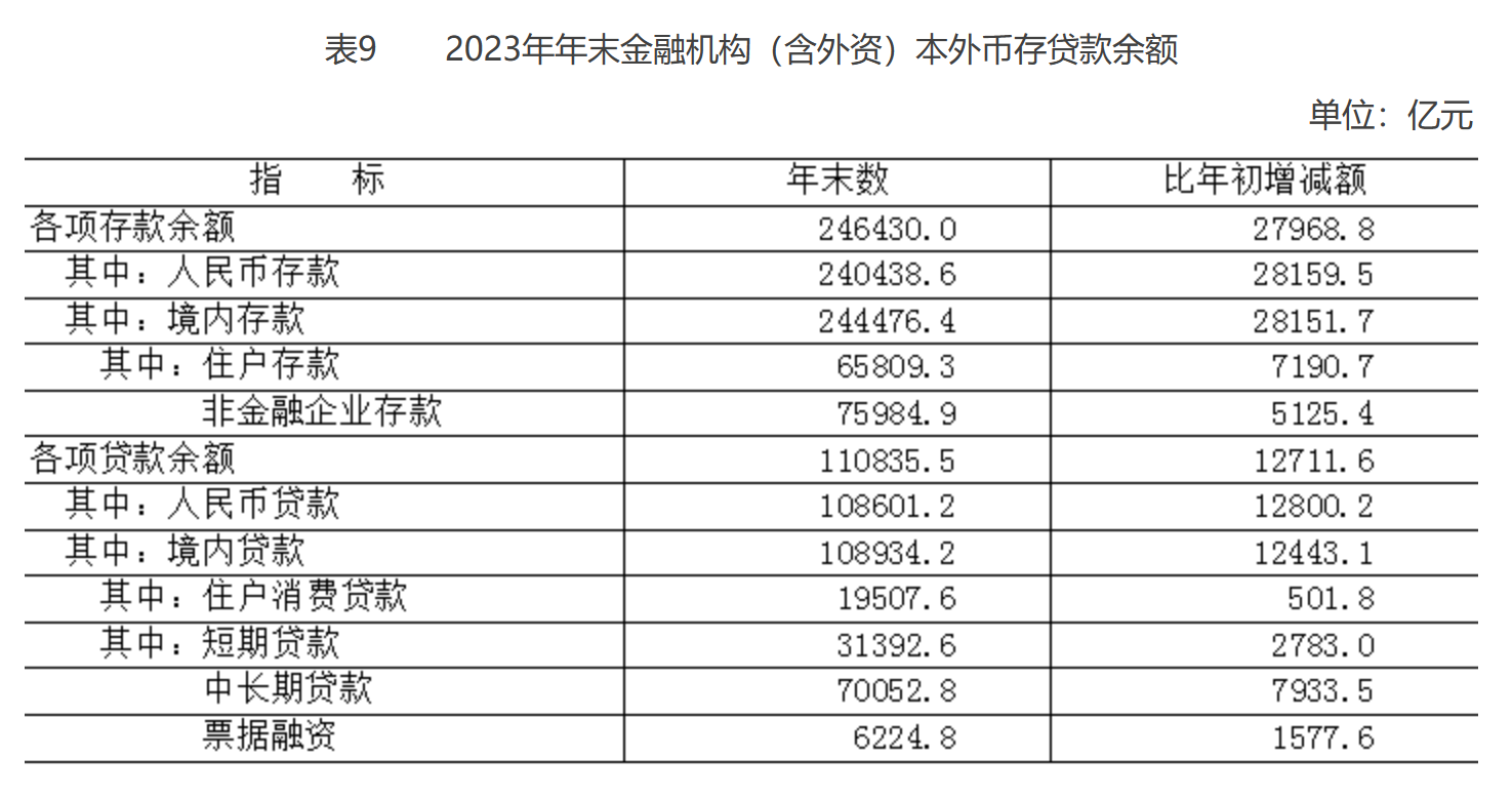 表9 2023年年末金融機(jī)構(gòu)（含外資）本外幣存貸款余額