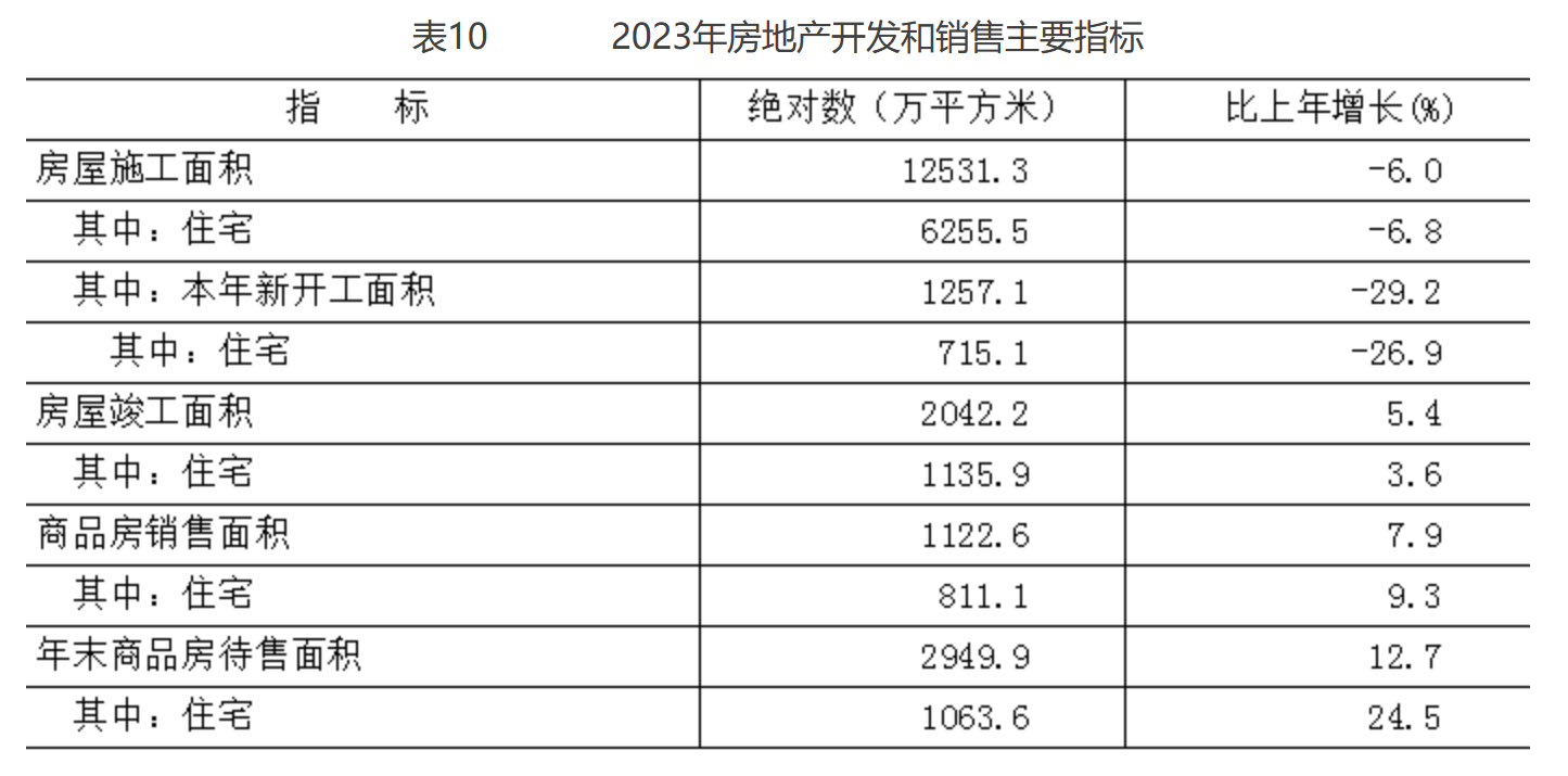 表10 2023年房地產(chǎn)開(kāi)發(fā)和銷售主要指標(biāo)