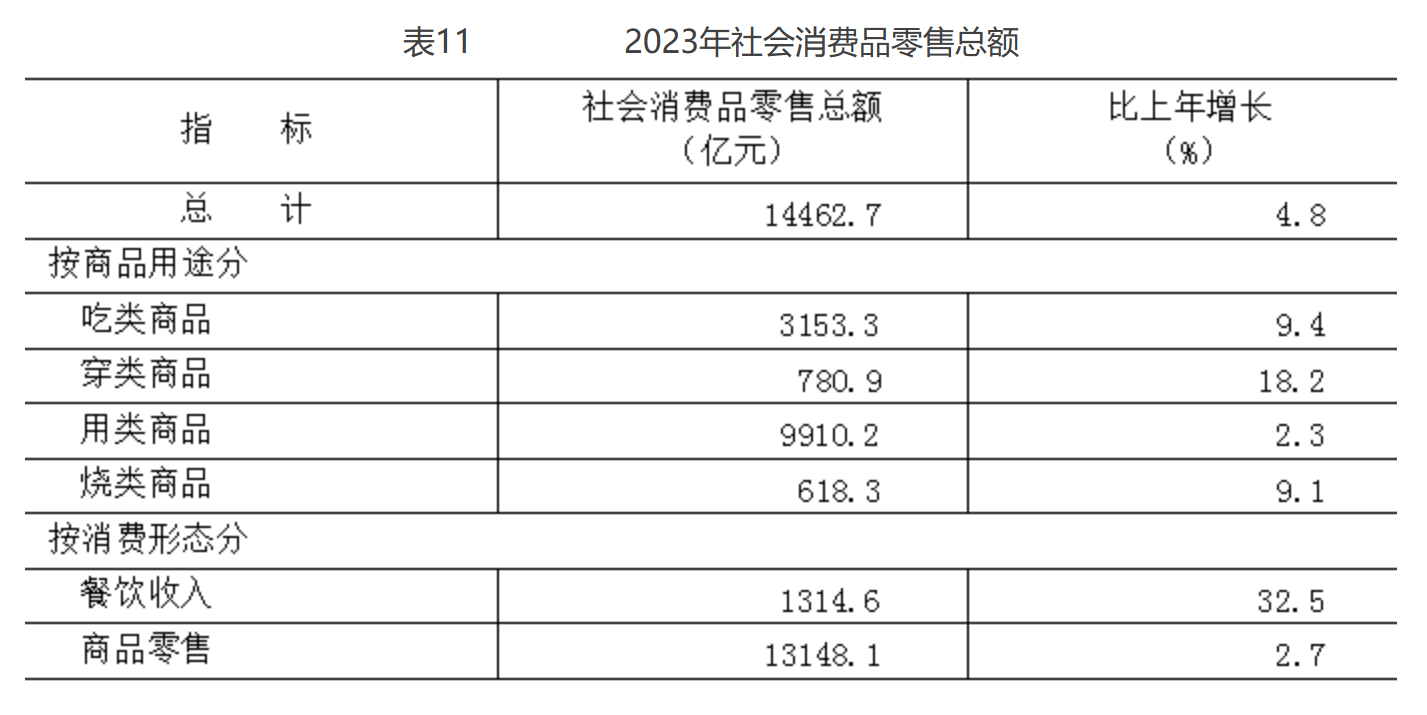 表11 2023年社會(huì)消費(fèi)品零售總額