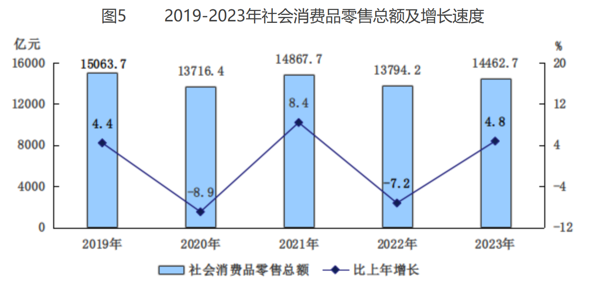 圖5 2019-2023年社會(huì)消費(fèi)品零售總額及增長(zhǎng)速度