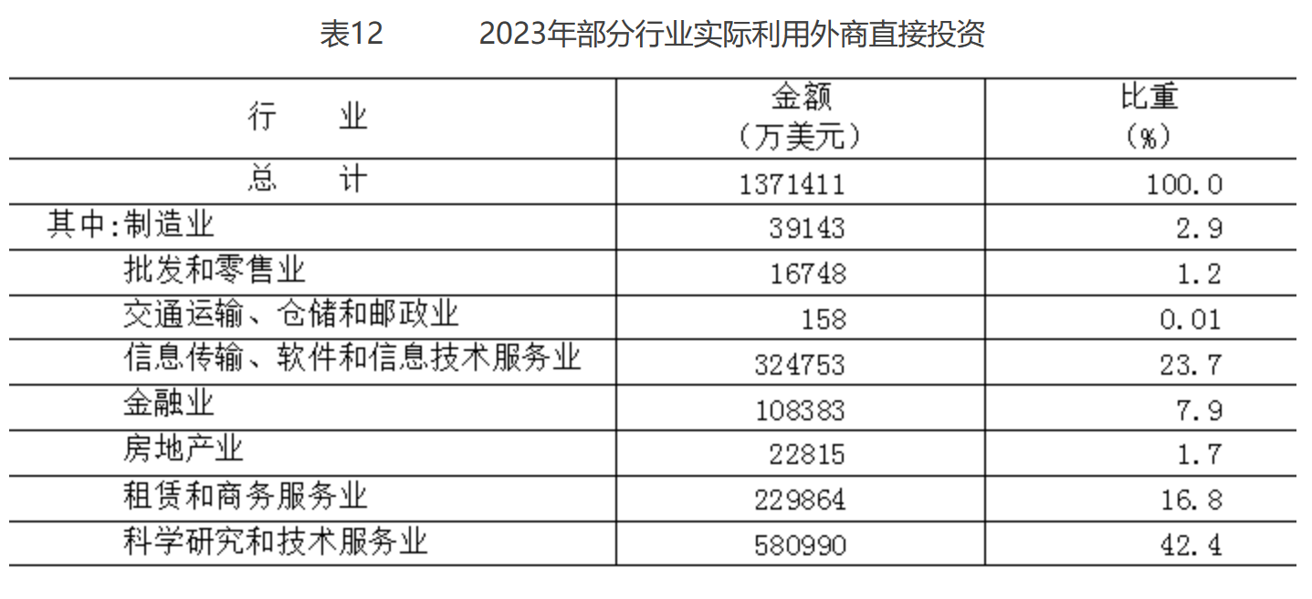 表12 2023年部分行業(yè)實(shí)際利用外商直接投資
