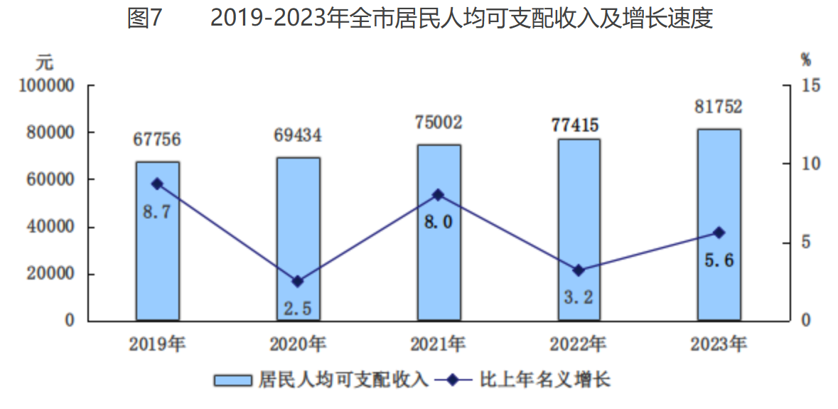 圖7 2019-2023年全市居民人均可支配收入及增長(zhǎng)速度