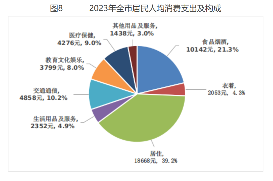 圖8 2023年全市居民人均消費(fèi)支出及構(gòu)成