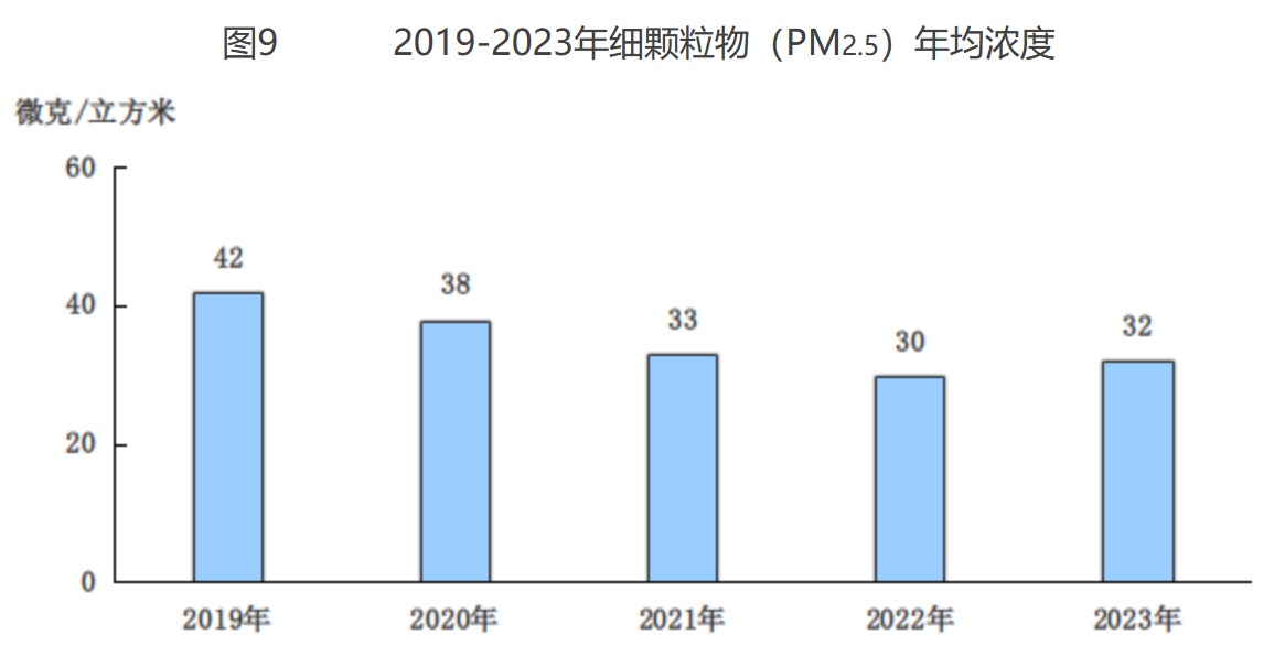 圖9 2019-2023年細(xì)顆粒物（PM2.5）年均濃度