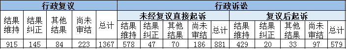 政府信息公開行政復(fù)議、行政訴訟情況
