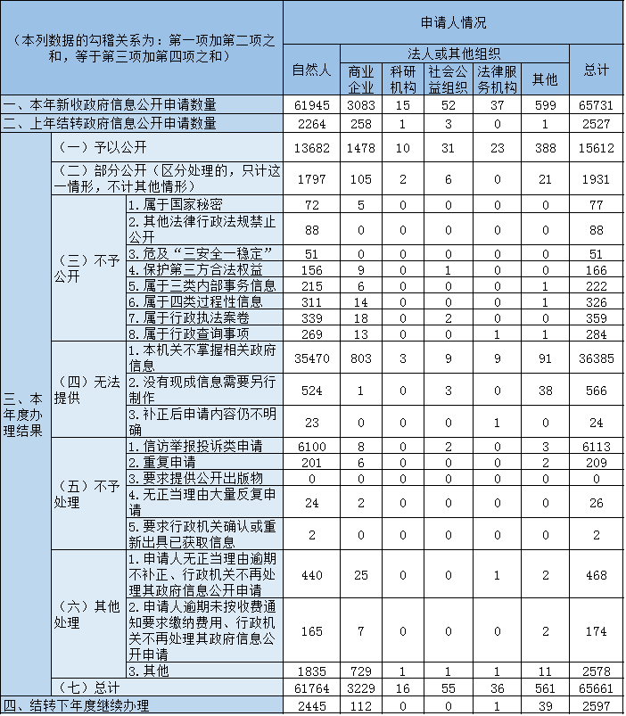 收到和處理政府信息公開申請情況