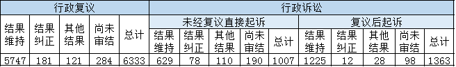 政府信息公開行政復(fù)議、行政訴訟情況
