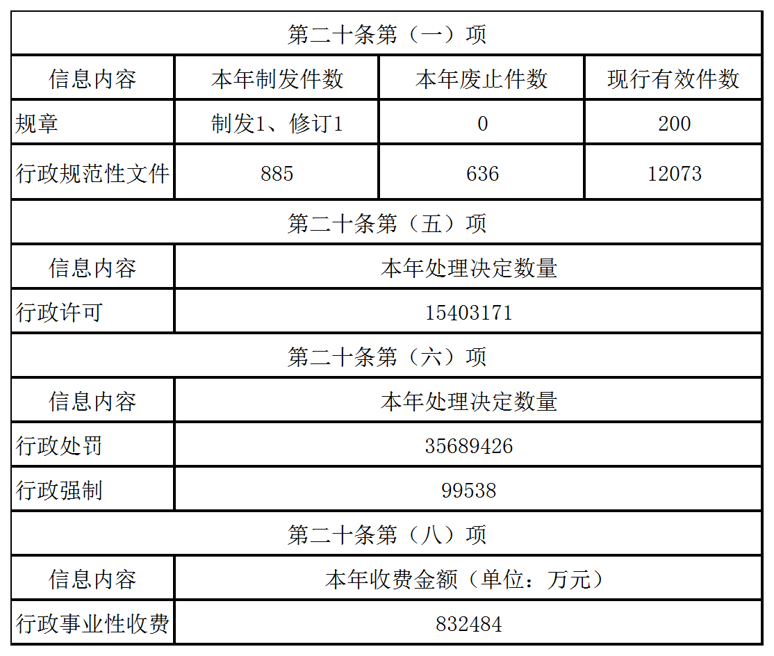 主動公開政府信息情況