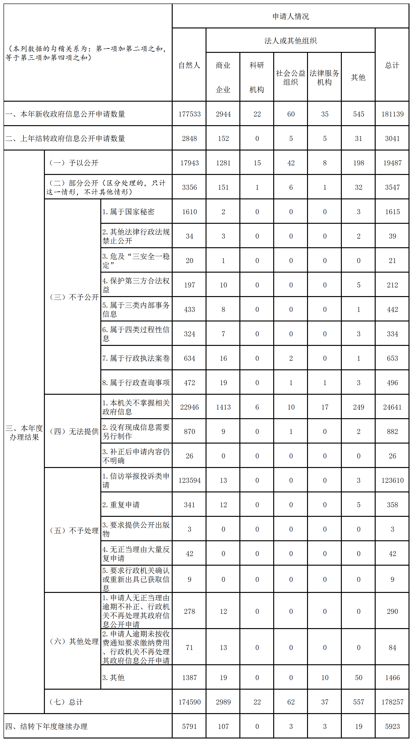 收到和處理政府信息公開申請情況