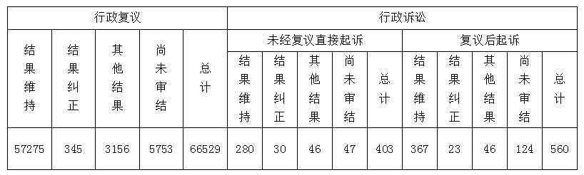 政府信息公開行政復(fù)議、行政訴訟情況