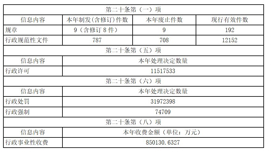 主動(dòng)公開政府信息情況