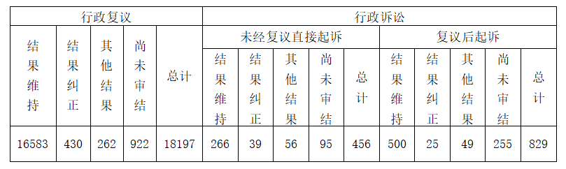 政府信息公開行政復(fù)議、行政訴訟情況