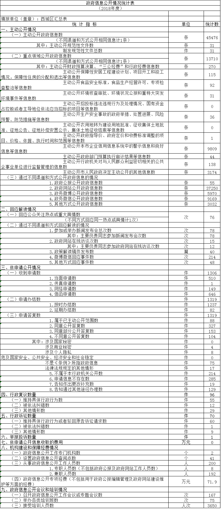 北京市西城區(qū)人民政府2018年政府信息公開(kāi)工作年度報(bào)告