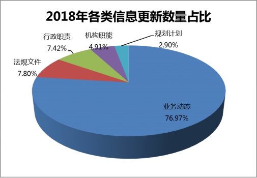 2018年各類信息更新數(shù)量占比
